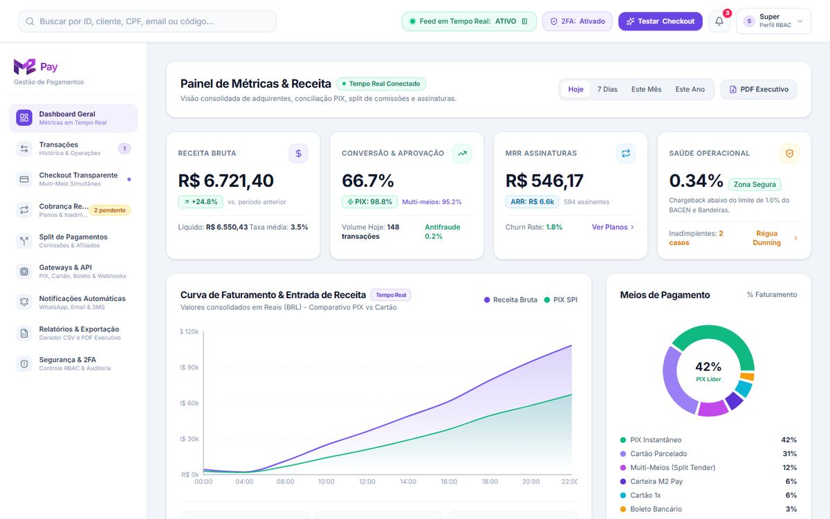 Tela do painel web do M2 Pay: receita, taxa de aprovação, curva de faturamento e meios de pagamento, incluindo a carteira digital